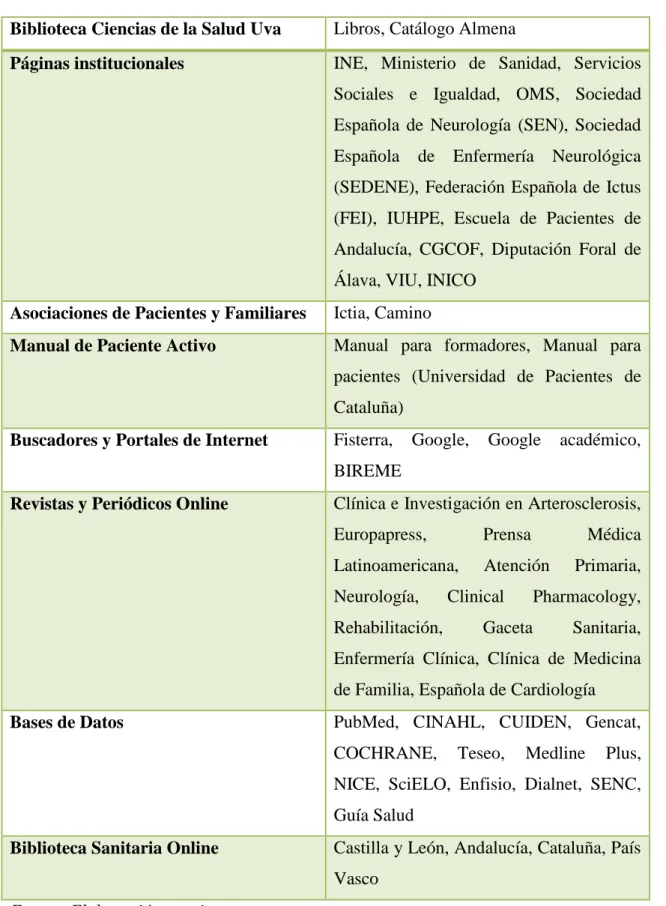 Tabla 1: Bases de datos para búsqueda bibliográfica