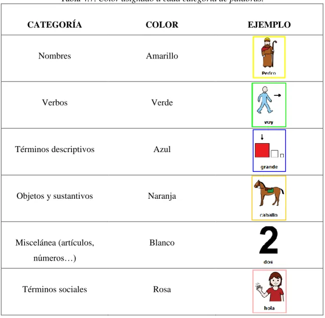 Tabla 4.7. Color asignado a cada categoría de palabras. 