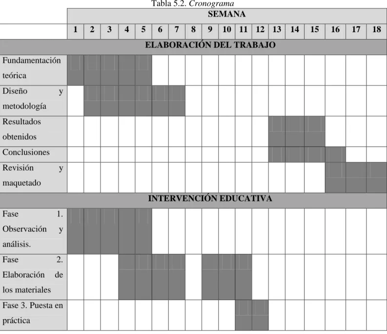 Tabla 5.2. Cronograma  SEMANA 