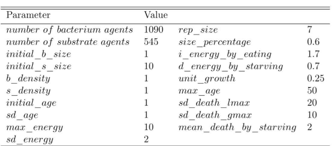 Figure 7.2: Temporal evolution of the concentrations of substrate and biomass in ABM and Monod models.