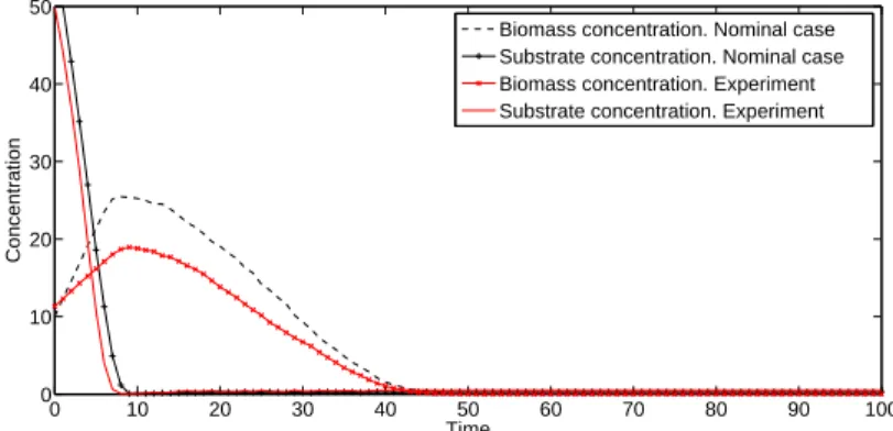Figure 7.7: Comparison: ABM model base case dynamics Vs. experiment (unit_growth=0.1)
