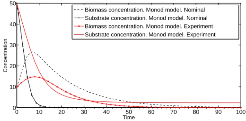 Figure 7.9: Comparison Monod model base case dynamics Vs. experiment (K d =0.1). 0 10 20 30 40 50 60 70 80 90 10001020304050 TimeConcentration