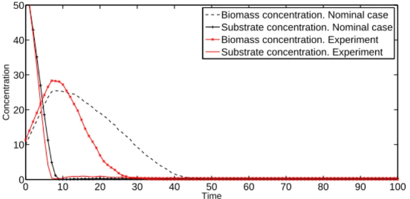 Figure 7.14: Comparison: ABM model base case dynamics Vs. experiment (d_energy_by_starving=1.4)
