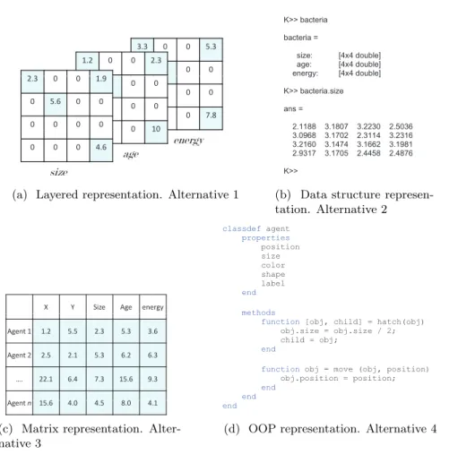 Figure 7.16: ABM in MATLAB, alternatives: (a) Layered representation, (b) Data structure, (c) Matrix representation, (d) OOP representation.