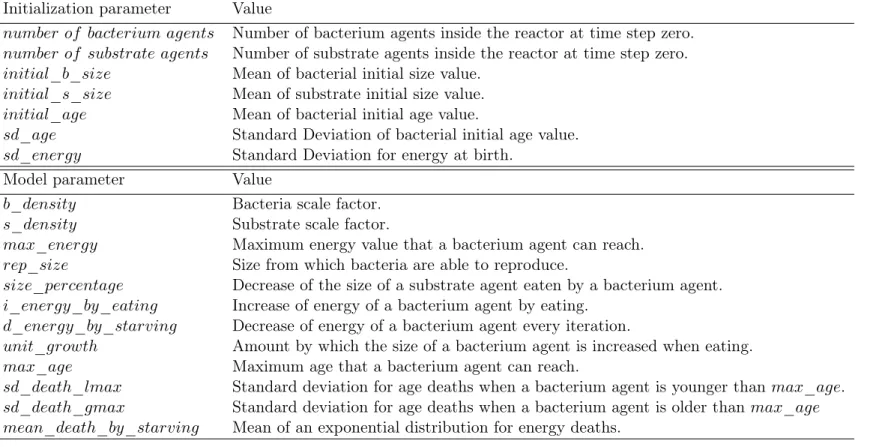 Table 7.1: ABM Parameters explanation.
