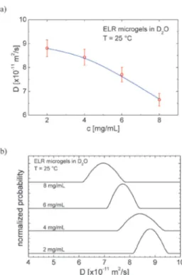 Fig. 9 (a) The dependence of the diﬀusivity of ELR microgels in D 2 O at
