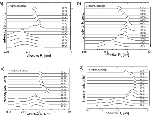 Fig. 5 Distribution functions of eﬀective R h for ELR microgels with 2 mg mL 1 ((a) and (b)) and 10 mg mL 1 ((c) and (d)) concentrations for heating and