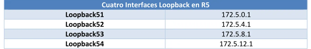 Tabla 2. Interfaces de Loopback para crear en R5 
