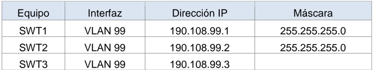 Tabla 8. Configuración de direcciones IP en los Switches. 