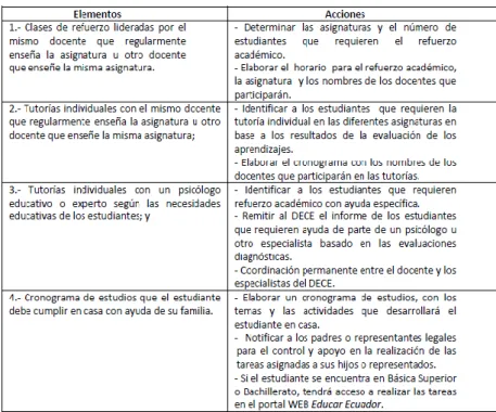 Cuadro 2 Elementos y acciones del refuerzo pedagógico 