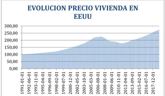 Figura 2.1. Evolución del precio de la vivienda en EEUU 