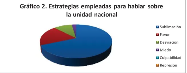 Gráfico 2. Estrategias  empleadas  para hablar  sobre  la unidad  nacional  Sublimación Favor Desviación Miedo Culpabilidad Represión 1 0  6 12  4  8  6