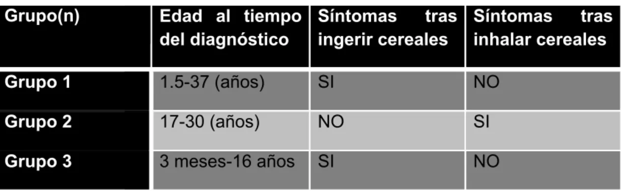 Tabla 1. Grupos de pacientes incluidos en el estudio 