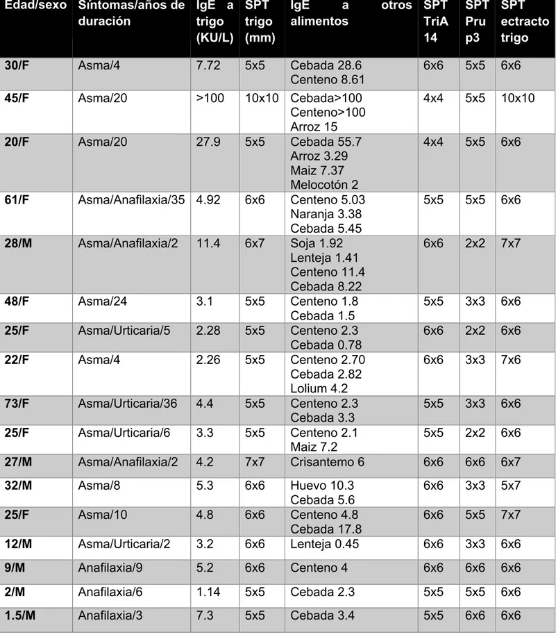 Tabla 2. Grupo 1: Pacientes que sufrían asma y anafilaxia debida a la ingestión de harina  de trigo