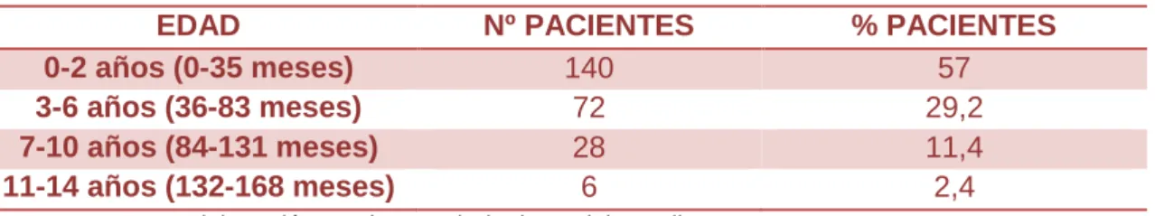 TABLA 4. Pacientes alérgicos por tramos de edad. 