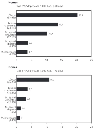 Figura 1.2. Principals grans grups de causes d’anys poten- poten-cials de vida perduts (APVP) segons sexe