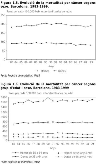 Figura 1.5. Evolució de la mortalitat per càncer segons sexe. Barcelona, 1983-1999.