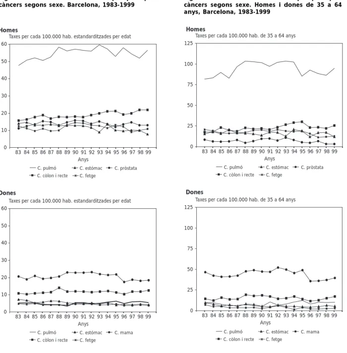 Figura 1.8. Evolució de la mortalitat pels principals càncers segons sexe. Homes i dones de 35 a 64 anys, Barcelona, 1983-1999