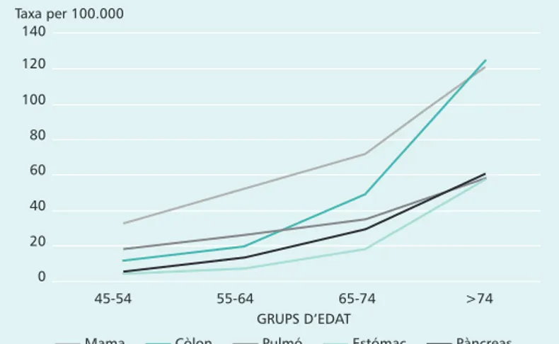 Figura 4. Taxes de mortalitat específiques per 100.000 habitants dels tumors  malignes més freqüents per grups d’edat en les dones