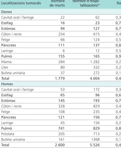 Figura 15. Evolució de la taxa d’hospitalitzacions per 100.000 de les localitzacions tumorals més freqüents en homes