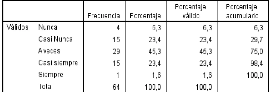 Tabla N° 1 Apoyo en la solución de problemas 