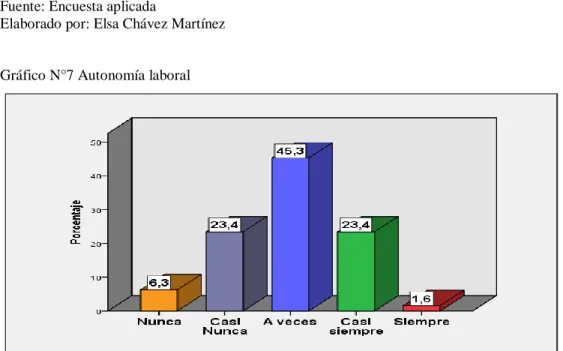 Gráfico N°7 Autonomía laboral