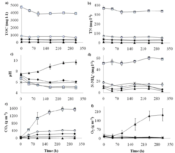 Figure  4.  Time  course  of  a)  TOC,  b)  TN,  c)  pH,  d)  N-NH 4 + ,  e)  CO 2  and  f)  O 2  headspace during  CW  biodegradation  in  algal-bacterial 