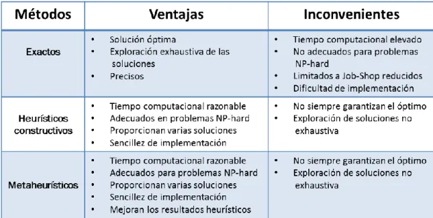 Tabla 2. Comparativa de los distintos métodos de resolución. 