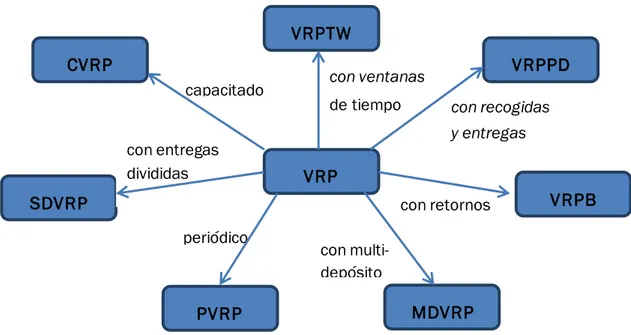 Figura 4. Variantes del VRP 