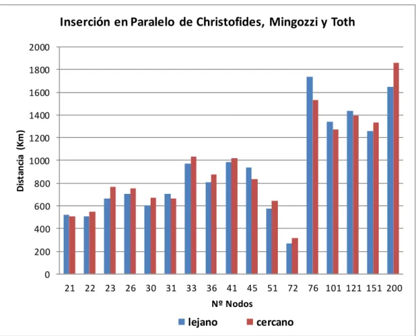 Gráfico  5. Distancia  recorrida  de la heurística  de Inserción  en Paralelo de Christofides,  Mingozzi y Toth  en función  de la elección del nodo inicial  según sea el más lejano o  cercano  para λ=1 y μ=1
