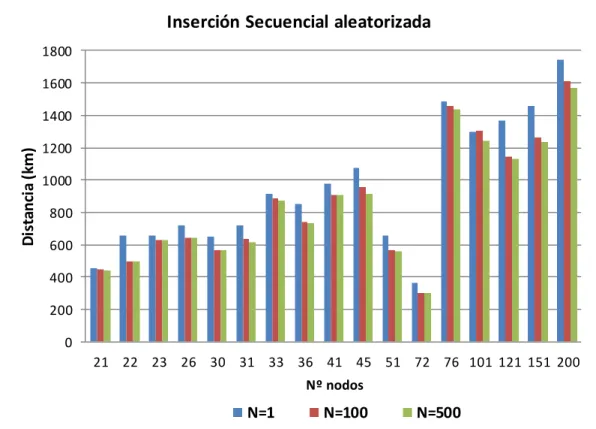 Gráfico  9. Distancia  recorrida  de la heurística  de Inserción  Secuencial   en función  del  número de iteraciones N