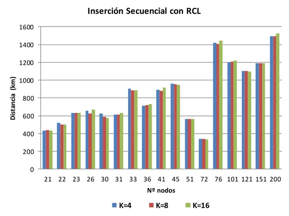 Tabla 16. Frecuencia  relativa de los  mejores resultados  de la heurística  de  Inserción  Secuencial  aleatorizada  con  RCL en función del  parámetro  K
