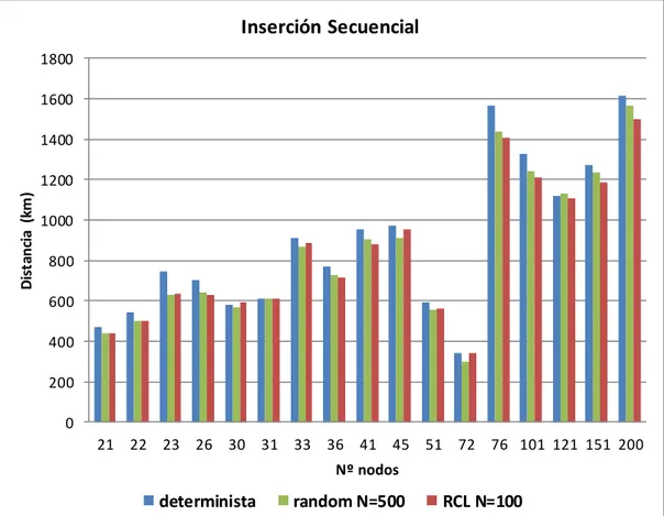 Gráfico  14. Distancia  recorrida  de las diferentes  versiones de la heurística  de Inserción  Secuencial