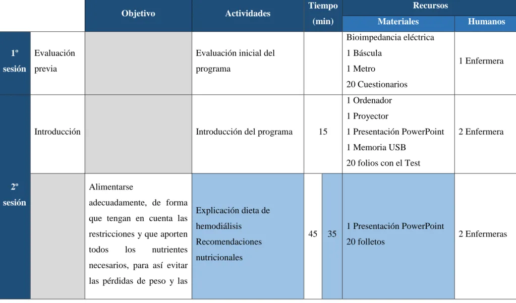 Tabla 1. Organización del programa  