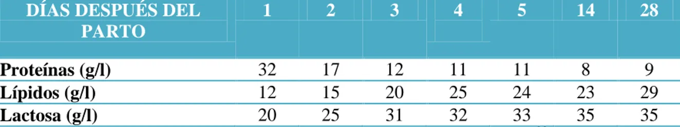 Tabla 1 Producción y composición del calostro y la leche humana entre los días 1 y 28