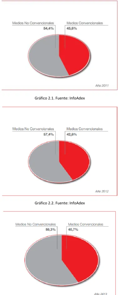 Gráfico 2.2. Fuente: InfoAdex