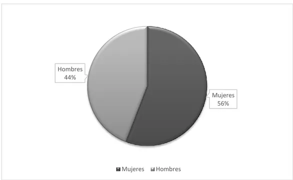 Gráfico 1. Distribución del alumnado en la Universidad de Valladolid  según sexo. Curso 2013-2014