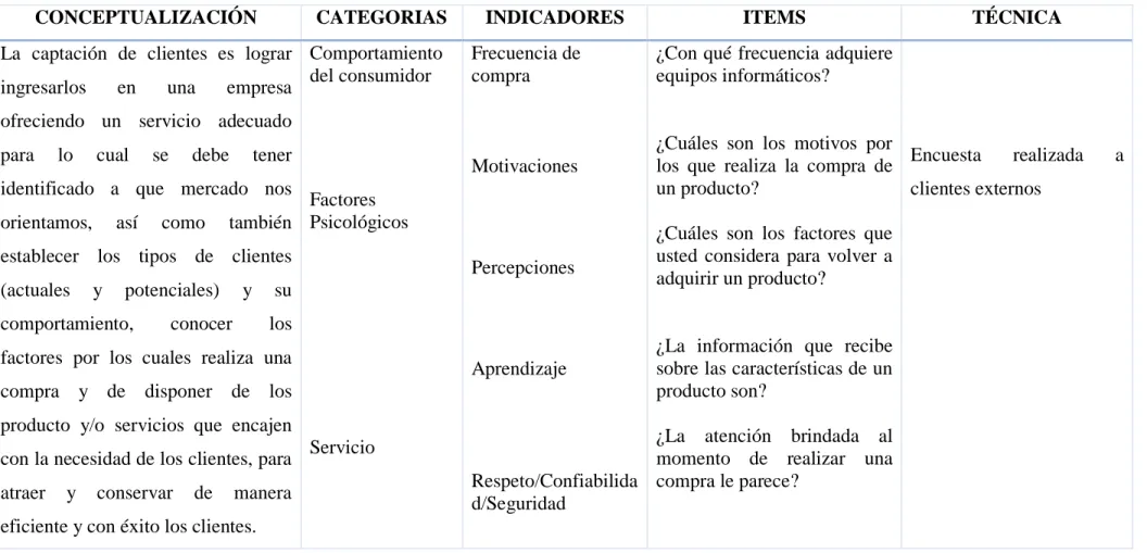 Tabla N° 3: Operacionaización de la variable  dependiente  Elaborado por: Milton Toapanta 