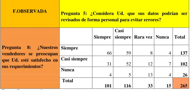Tabla 17: Datos Observados 