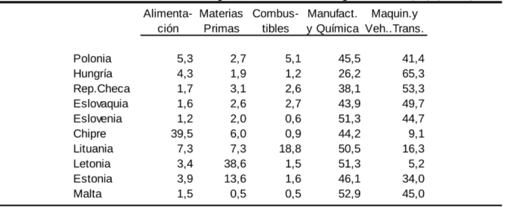 Cuadro 9. Distribución de las exportaciones a la UE por ramas (%) (2002)   Alimenta-ción Materias Primas Combus-tibles Manufact