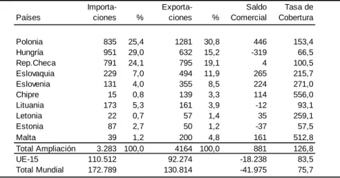 Cuadro 11. Comercio de España con los países de la ampliación (€/10 6 ) (2002) 