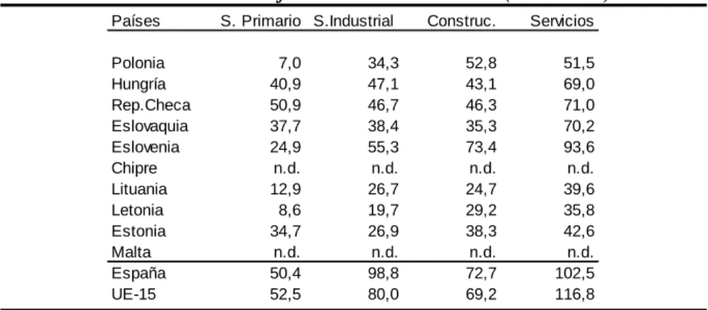 Cuadro 6. Índice de eficiencia sectorial relativa (EU15=100) 