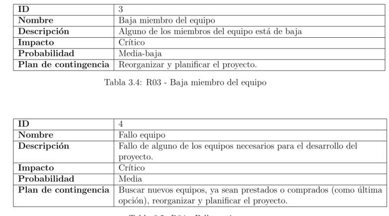 Tabla 3.5: R04 - Fallo equipo