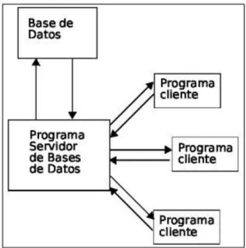 Figura 3.   Esquema cliente-servidor de una base de datos. 
