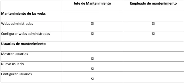 Figura 18.   Tabla de permisos de usuarios.  