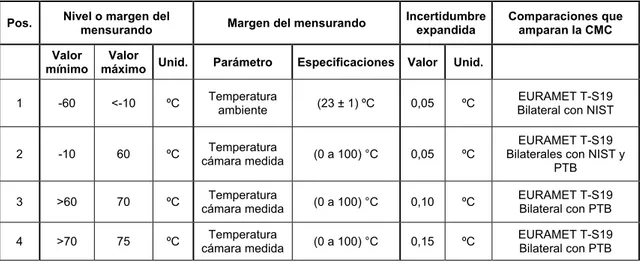 Tabla 4.4.1.2: Resumen de la CMC de temperatura de punto de rocío para el generador antiguo 