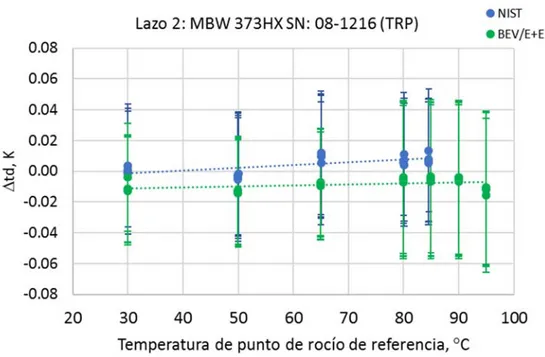Fig. 4.5.2.2 Resultados de las diferencias de corrección relativa al INTA de NIST y BEV/E+E para el lazo 2 