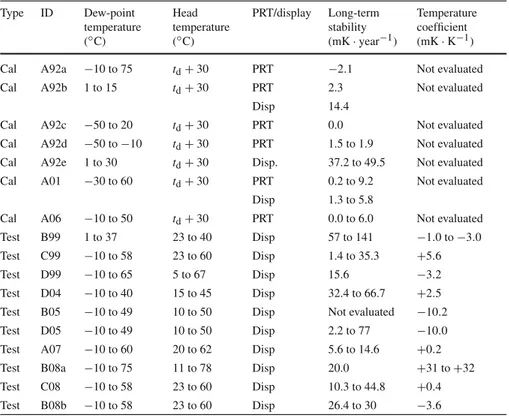 Table 2 Summary of results of the investigation of drift and temperature coefficients for the instruments