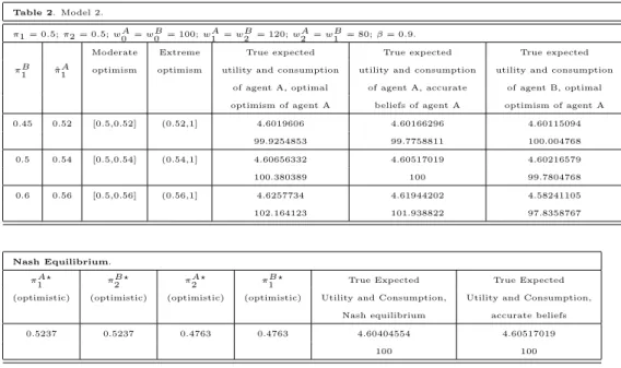 Table 2. Model 2.