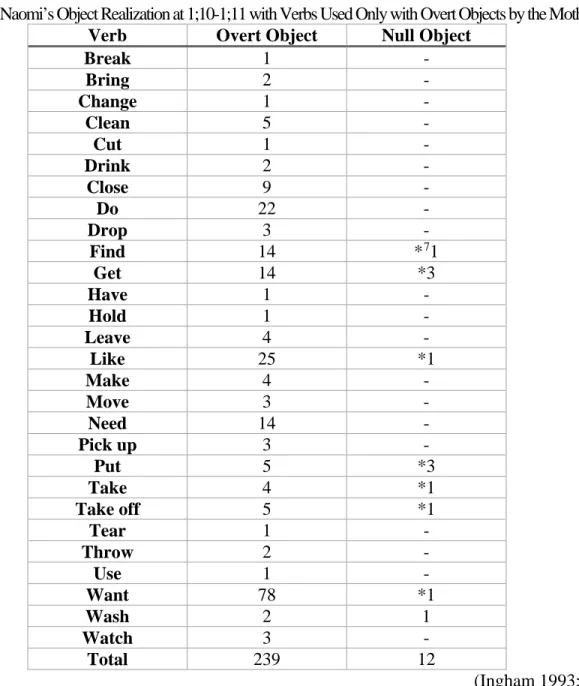Table 11. Naomi’s Object Realization at 1;10-1;11 with Verbs Used Only with Overt Objects by the Mother 